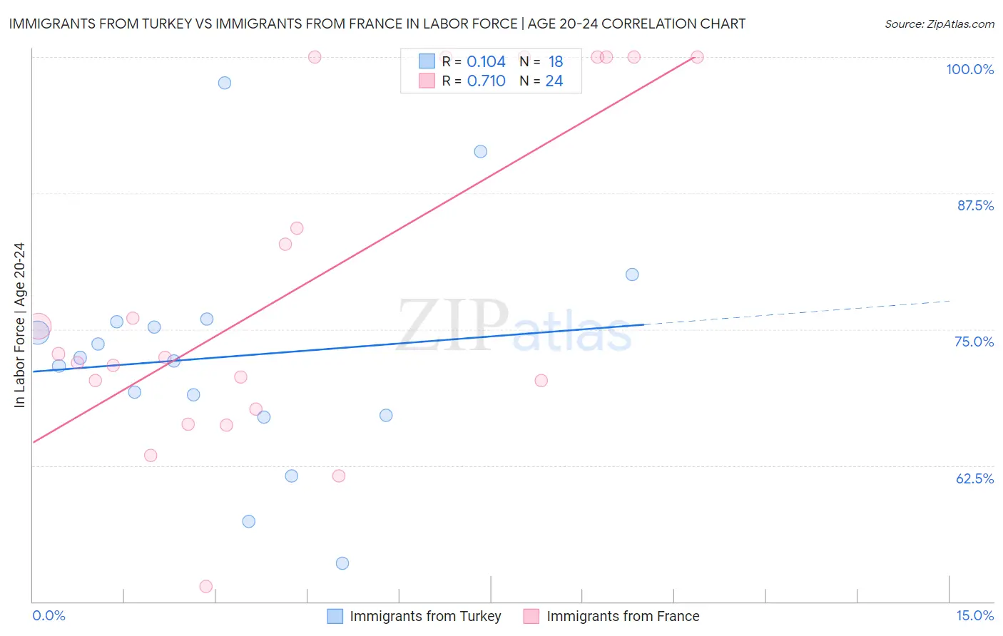 Immigrants from Turkey vs Immigrants from France In Labor Force | Age 20-24