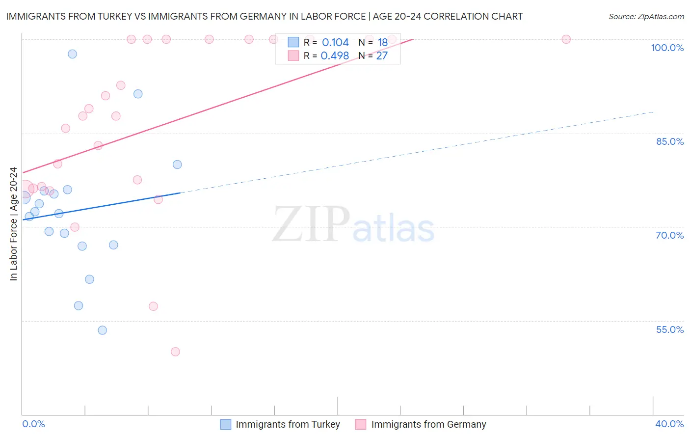 Immigrants from Turkey vs Immigrants from Germany In Labor Force | Age 20-24