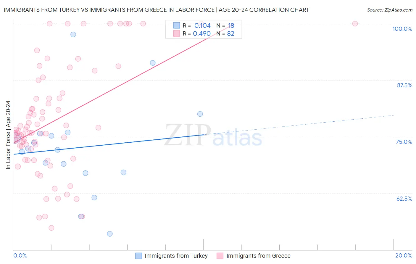 Immigrants from Turkey vs Immigrants from Greece In Labor Force | Age 20-24