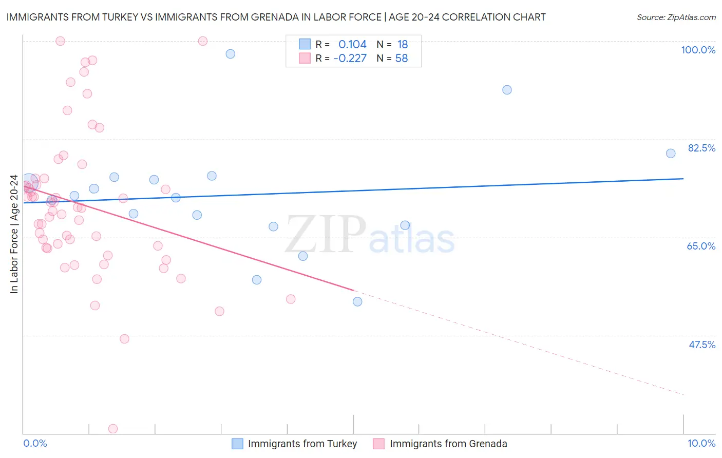 Immigrants from Turkey vs Immigrants from Grenada In Labor Force | Age 20-24