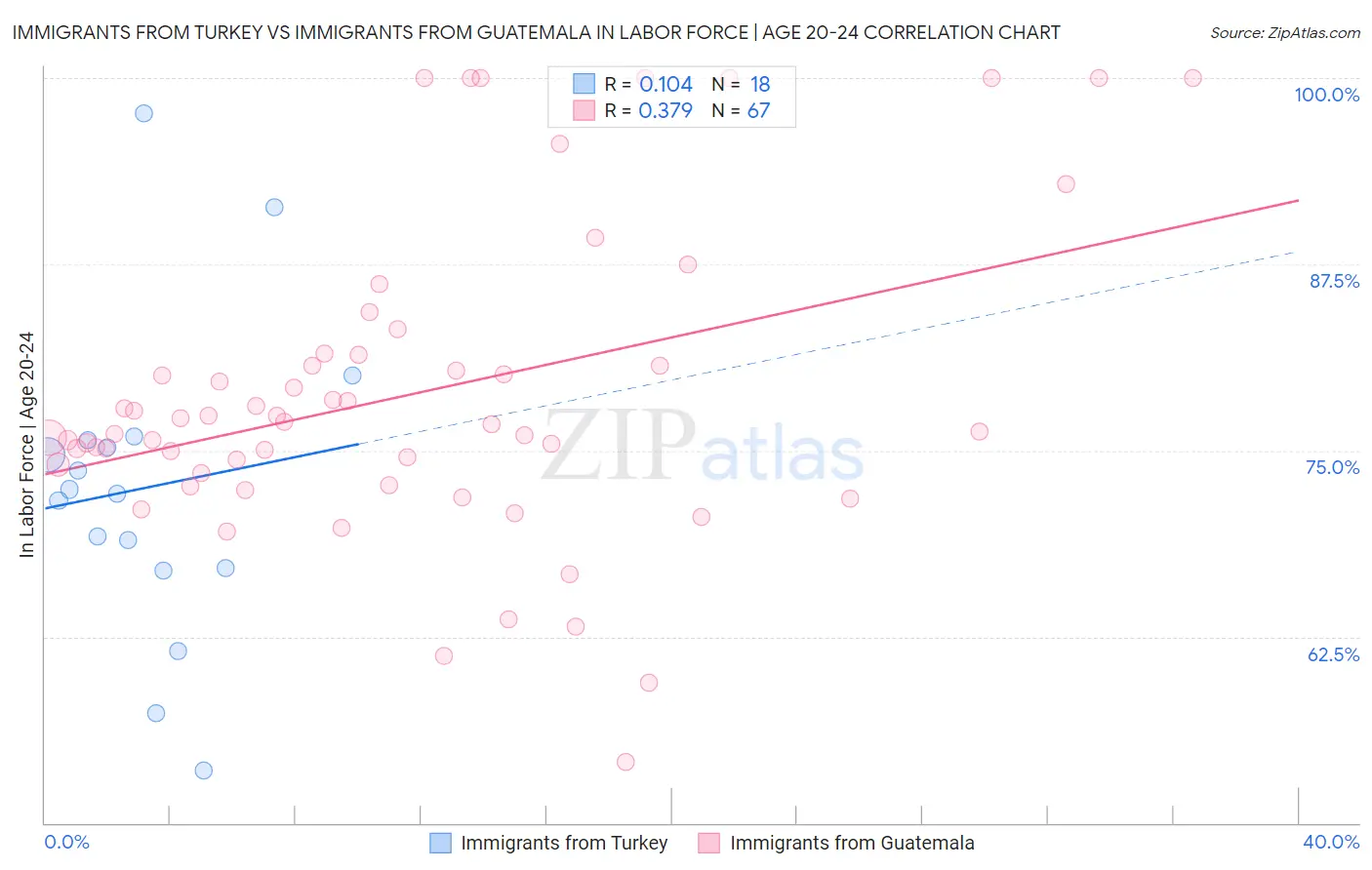 Immigrants from Turkey vs Immigrants from Guatemala In Labor Force | Age 20-24