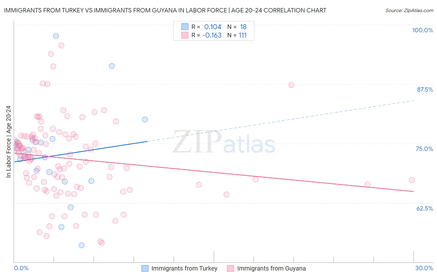 Immigrants from Turkey vs Immigrants from Guyana In Labor Force | Age 20-24