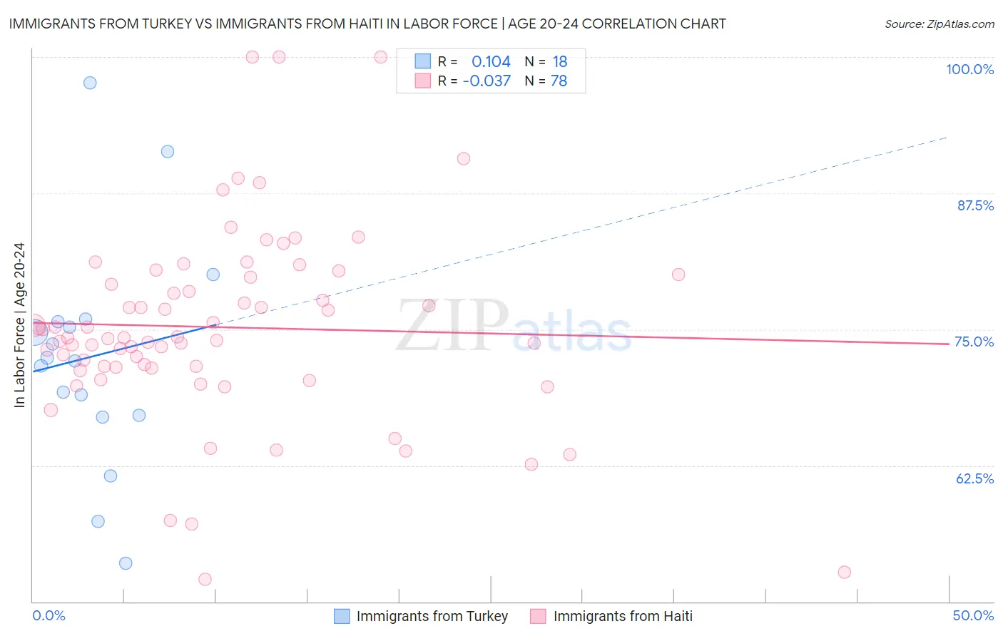 Immigrants from Turkey vs Immigrants from Haiti In Labor Force | Age 20-24