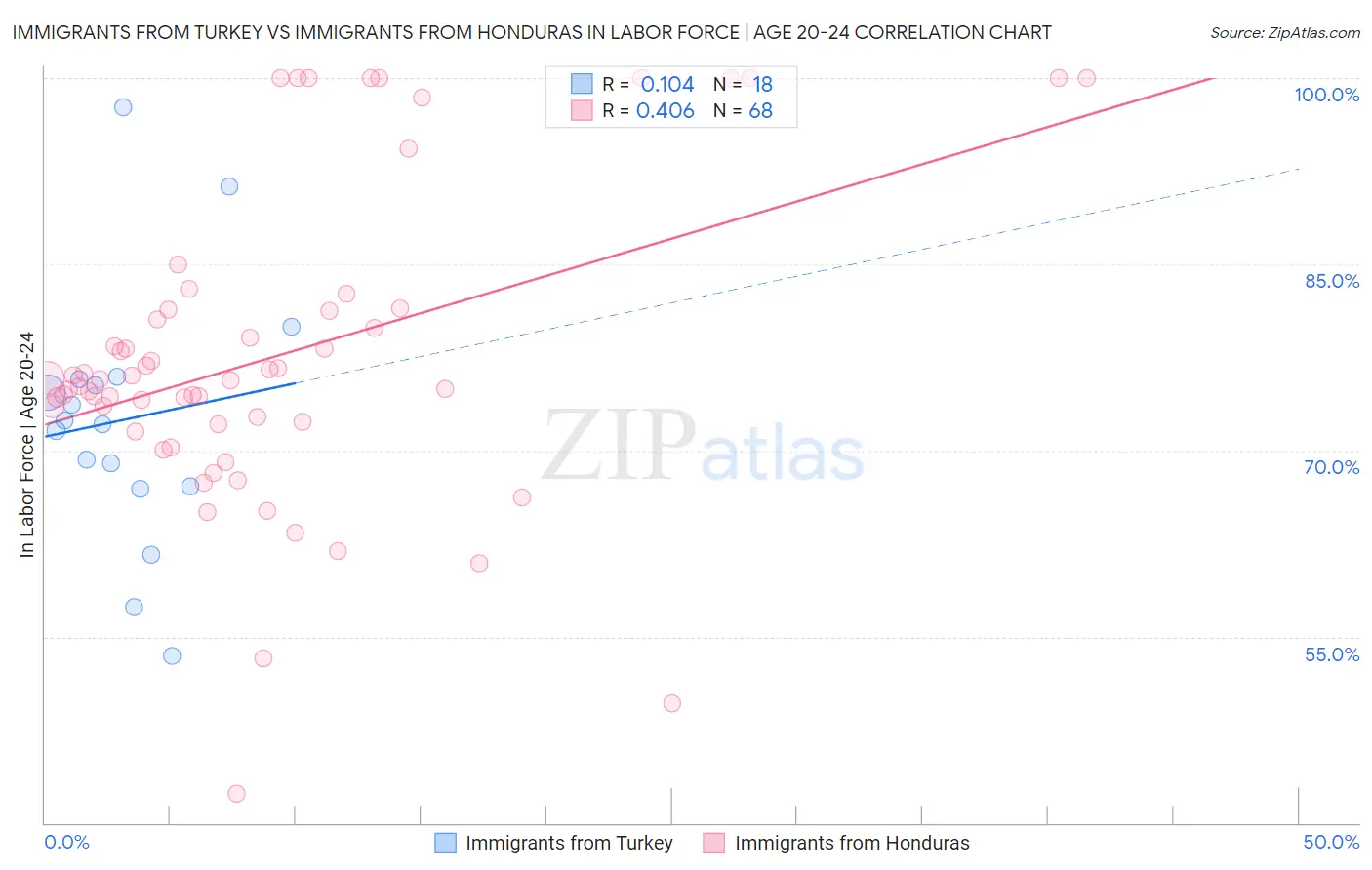 Immigrants from Turkey vs Immigrants from Honduras In Labor Force | Age 20-24