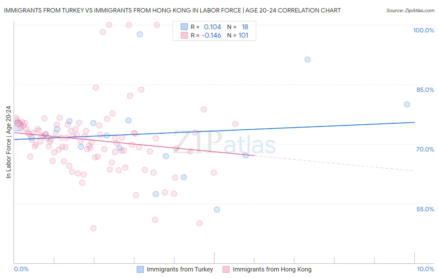 Immigrants from Turkey vs Immigrants from Hong Kong In Labor Force | Age 20-24