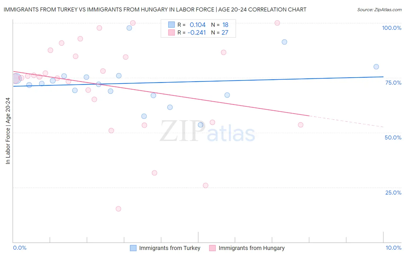 Immigrants from Turkey vs Immigrants from Hungary In Labor Force | Age 20-24