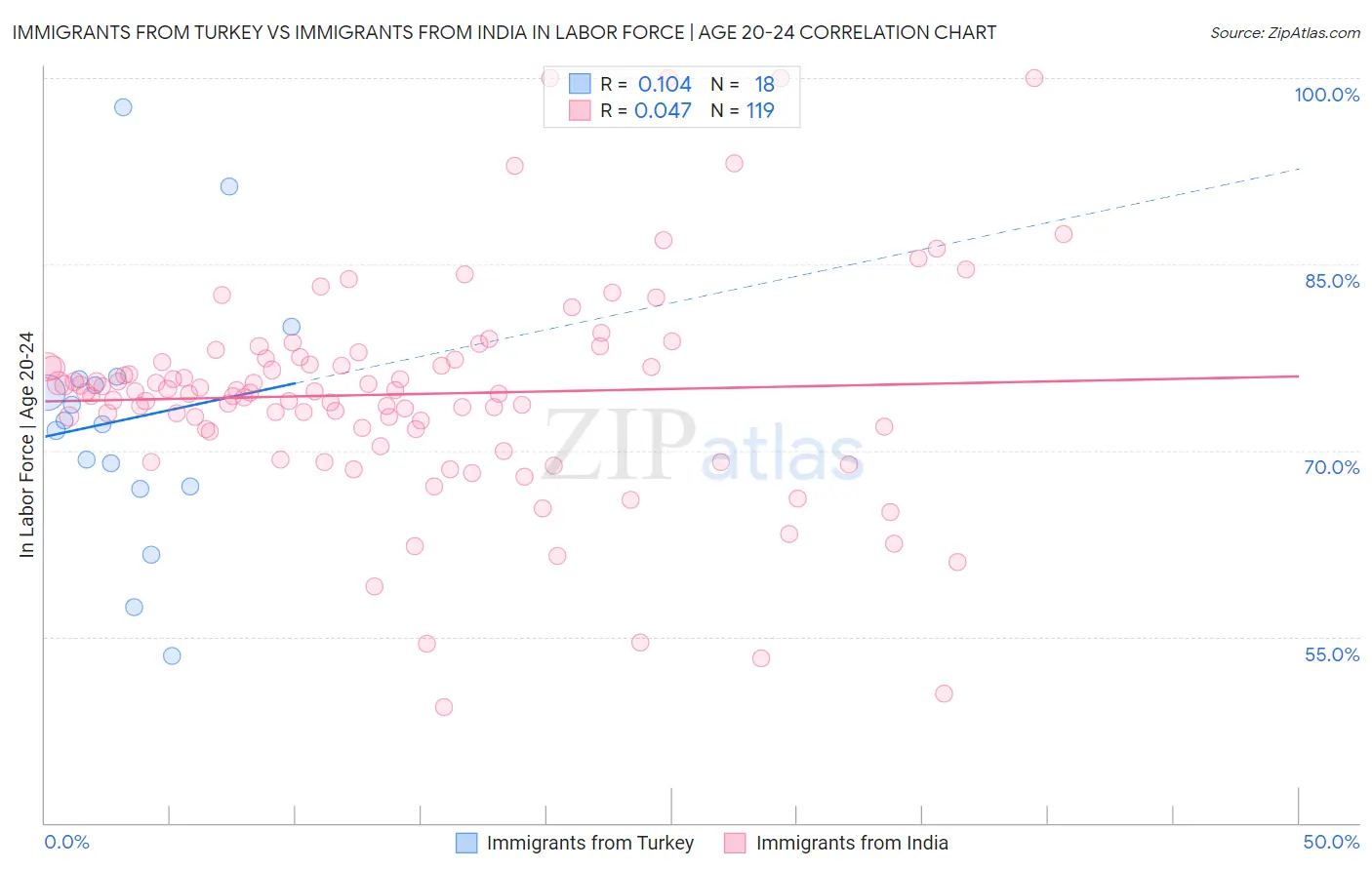 Immigrants from Turkey vs Immigrants from India In Labor Force | Age 20-24
