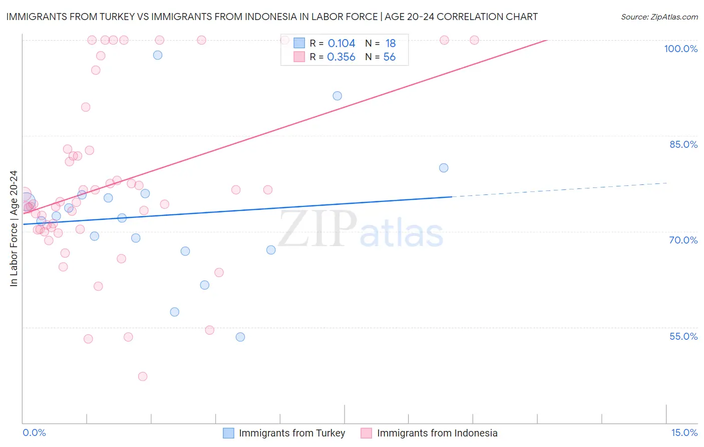 Immigrants from Turkey vs Immigrants from Indonesia In Labor Force | Age 20-24