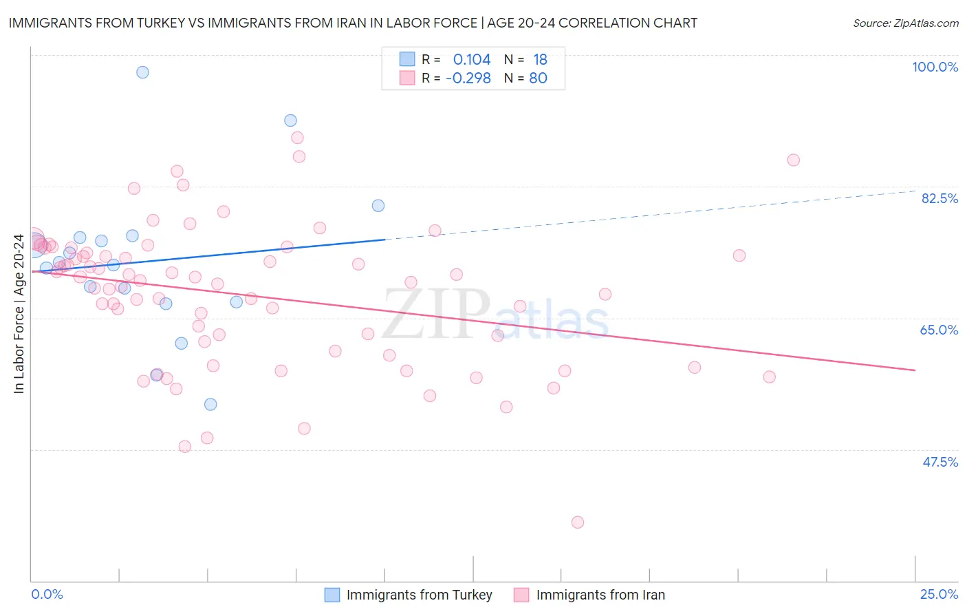 Immigrants from Turkey vs Immigrants from Iran In Labor Force | Age 20-24