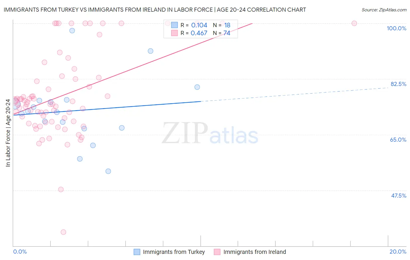 Immigrants from Turkey vs Immigrants from Ireland In Labor Force | Age 20-24