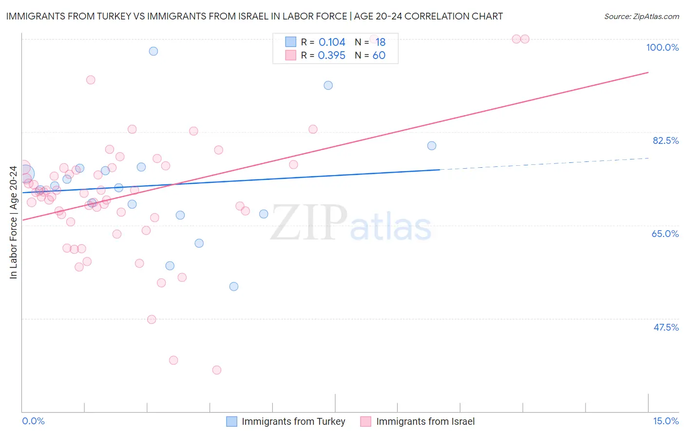 Immigrants from Turkey vs Immigrants from Israel In Labor Force | Age 20-24