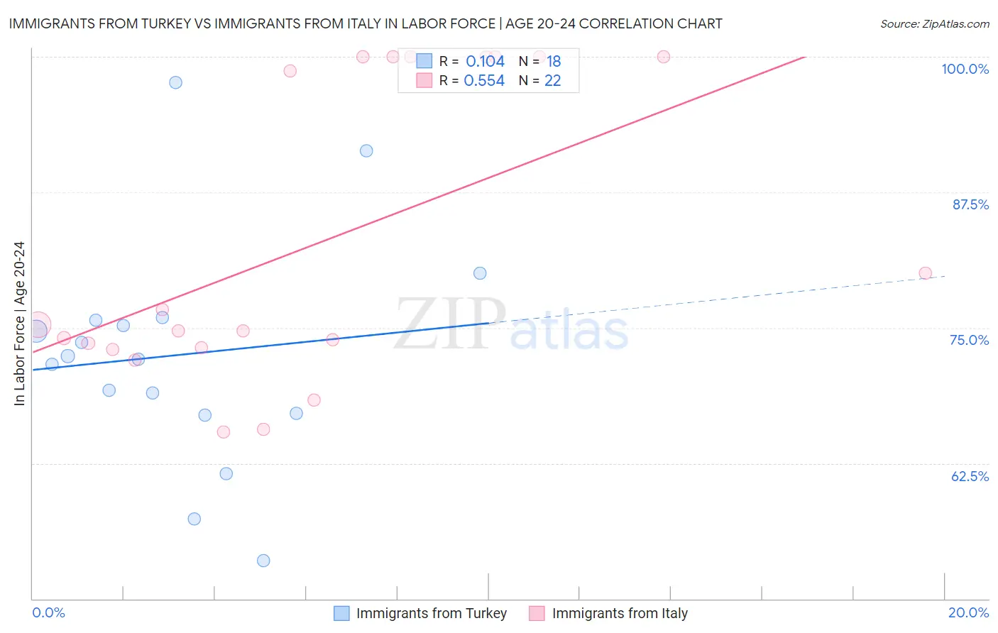 Immigrants from Turkey vs Immigrants from Italy In Labor Force | Age 20-24
