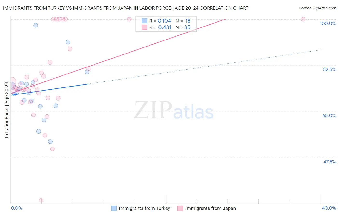 Immigrants from Turkey vs Immigrants from Japan In Labor Force | Age 20-24