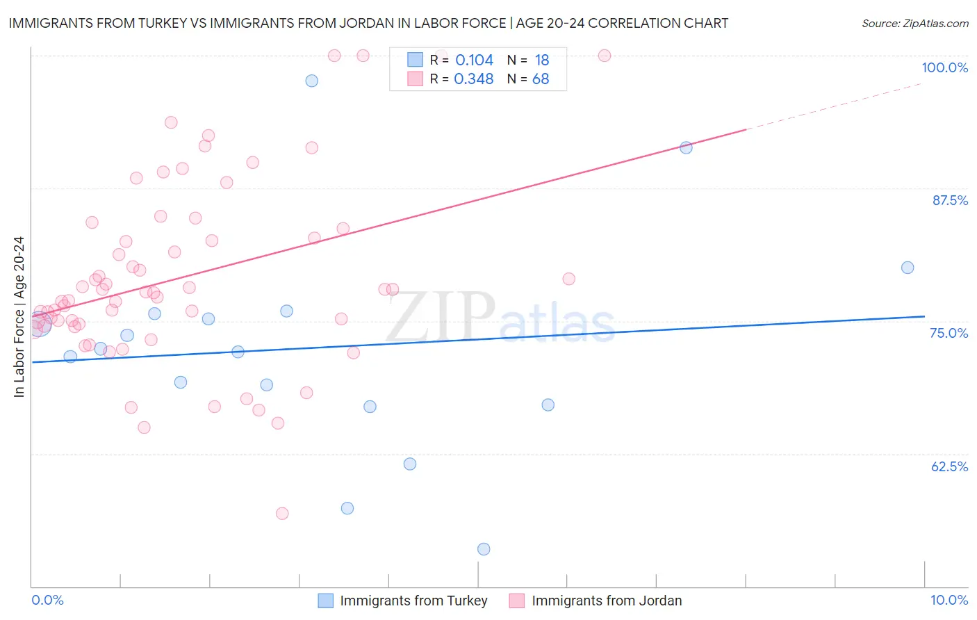 Immigrants from Turkey vs Immigrants from Jordan In Labor Force | Age 20-24