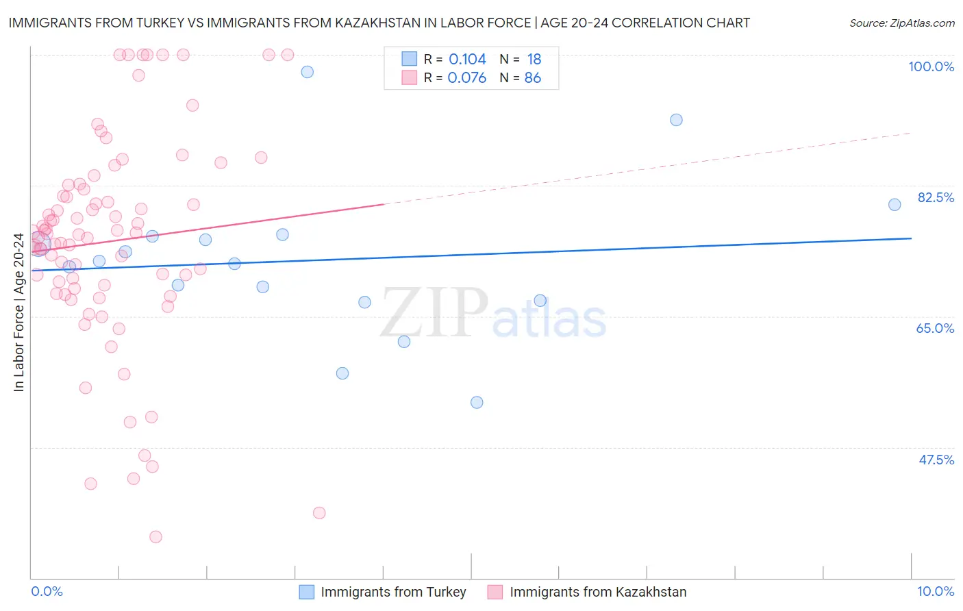 Immigrants from Turkey vs Immigrants from Kazakhstan In Labor Force | Age 20-24