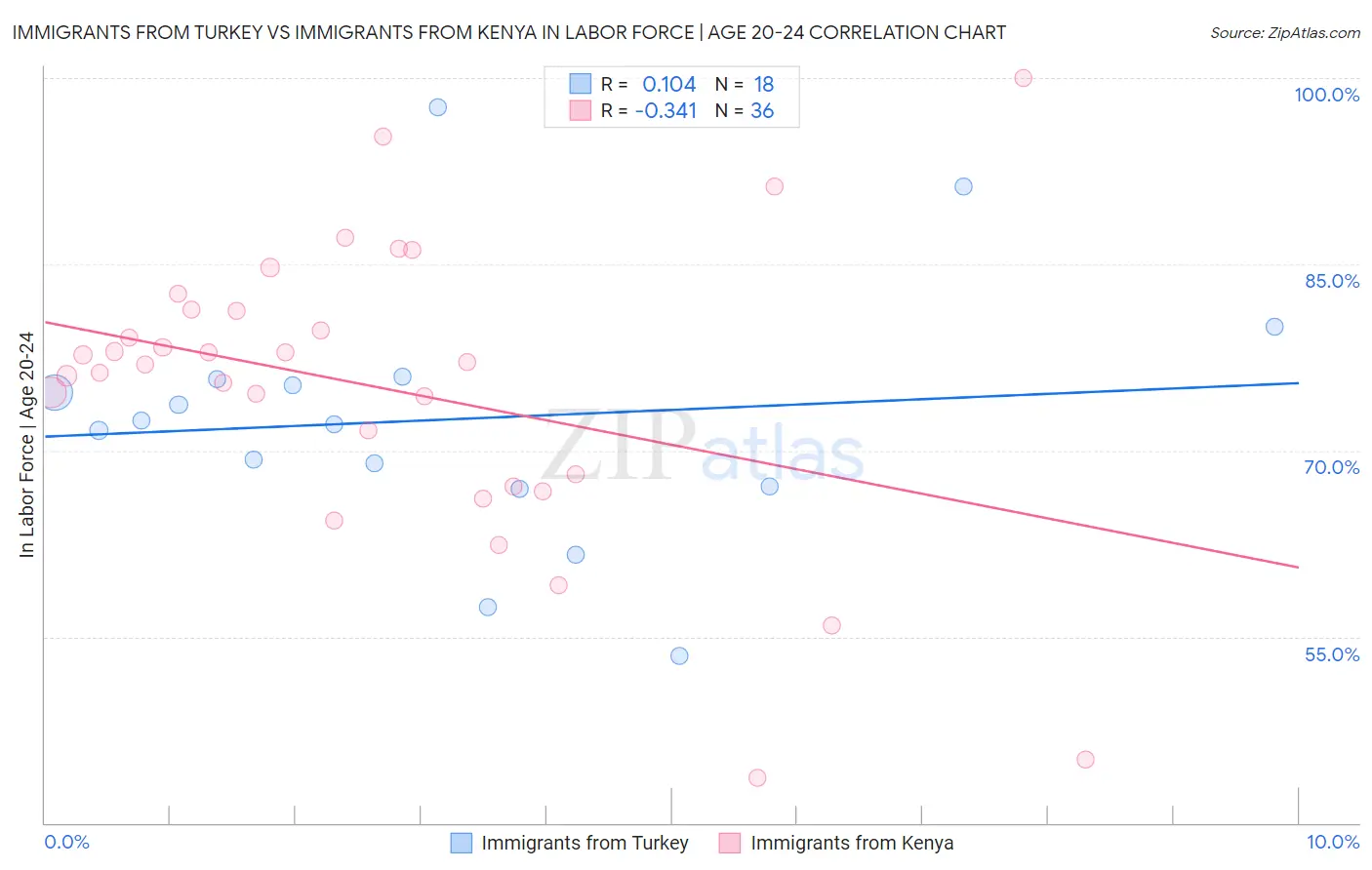 Immigrants from Turkey vs Immigrants from Kenya In Labor Force | Age 20-24