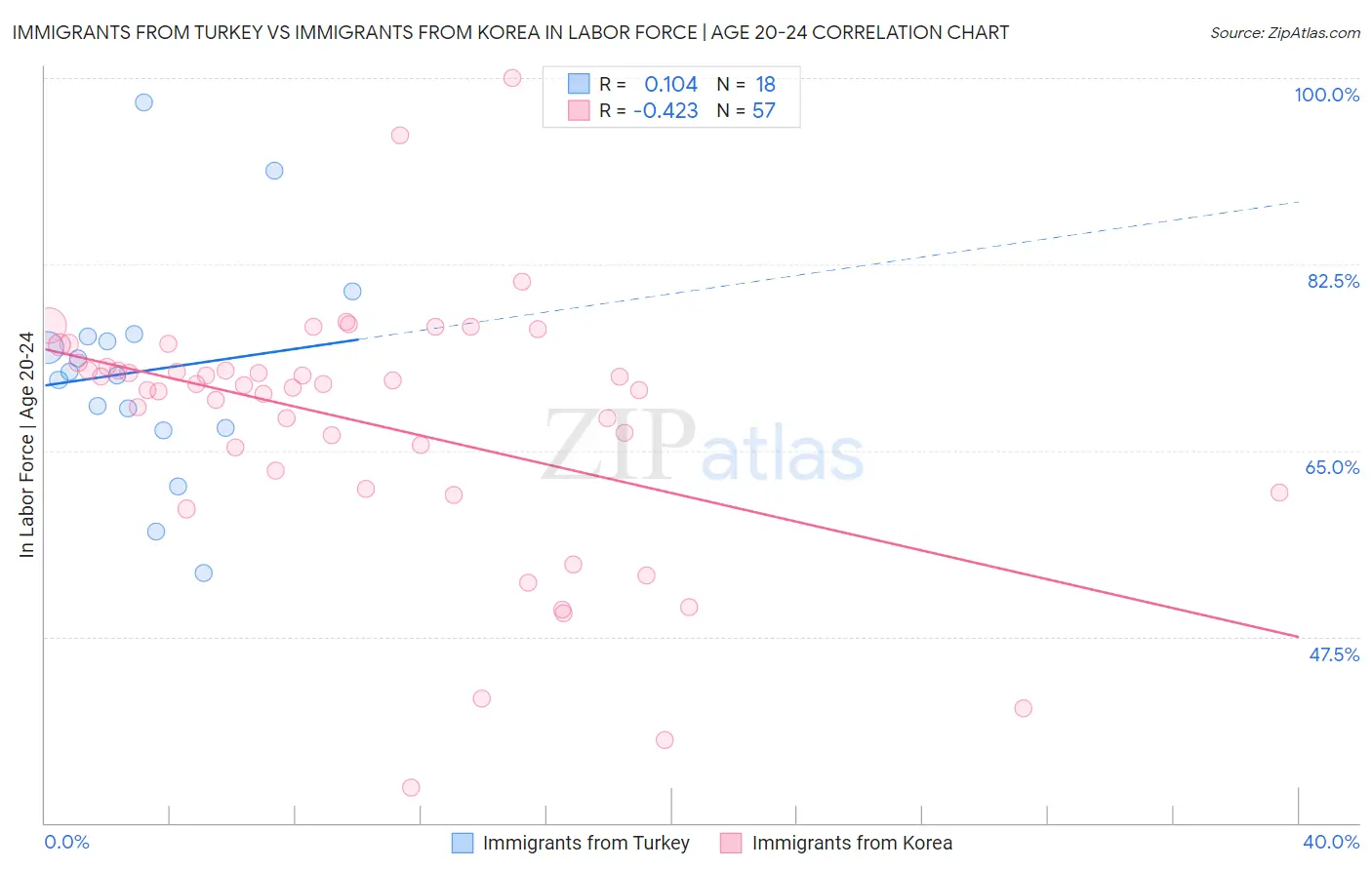 Immigrants from Turkey vs Immigrants from Korea In Labor Force | Age 20-24