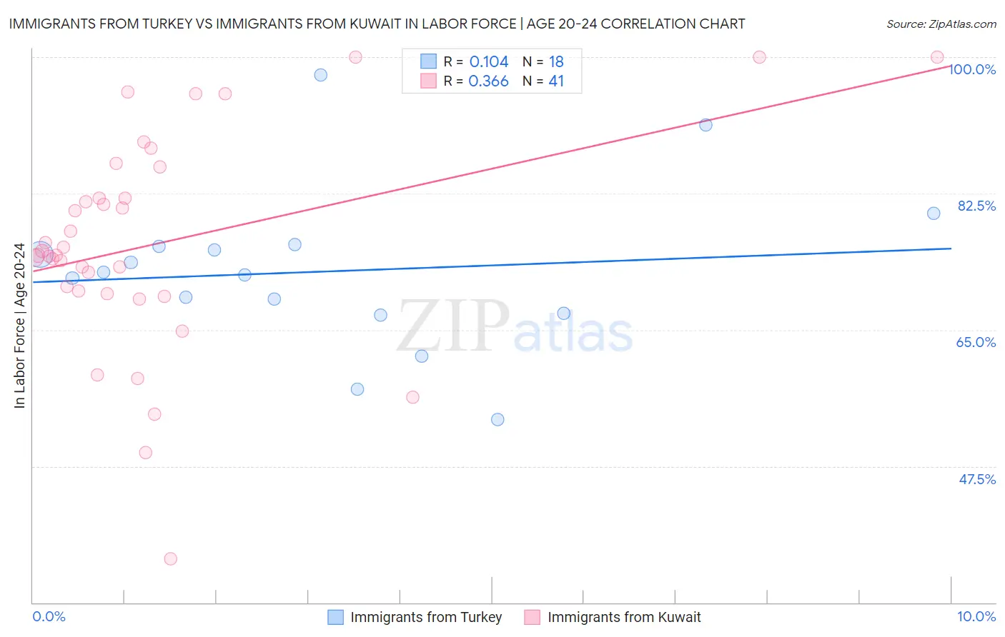Immigrants from Turkey vs Immigrants from Kuwait In Labor Force | Age 20-24