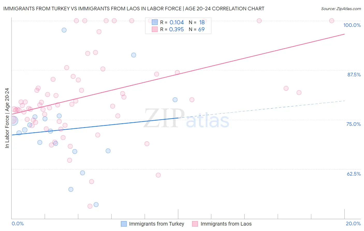 Immigrants from Turkey vs Immigrants from Laos In Labor Force | Age 20-24