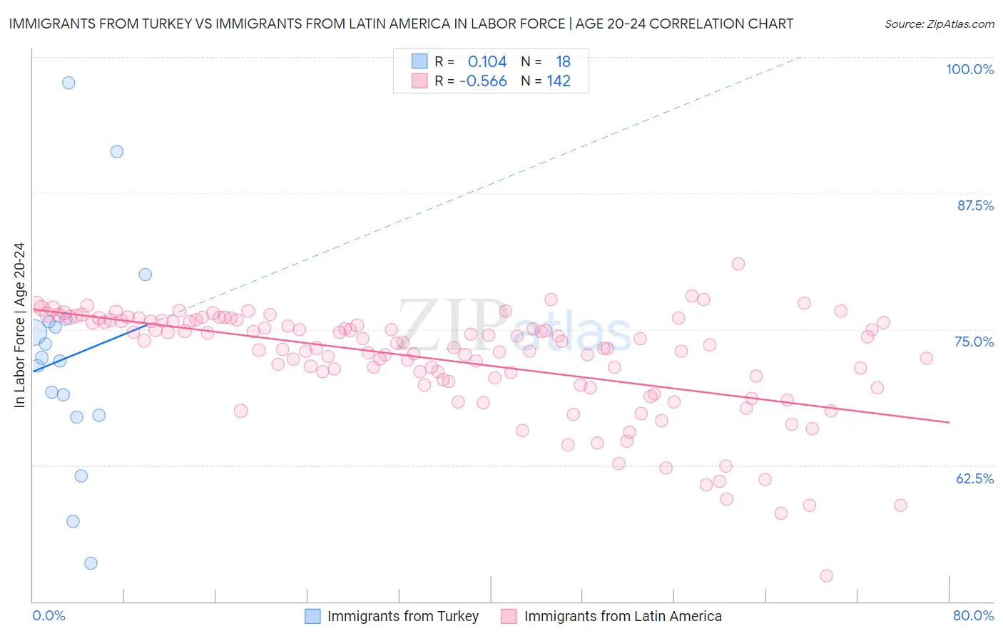 Immigrants from Turkey vs Immigrants from Latin America In Labor Force | Age 20-24