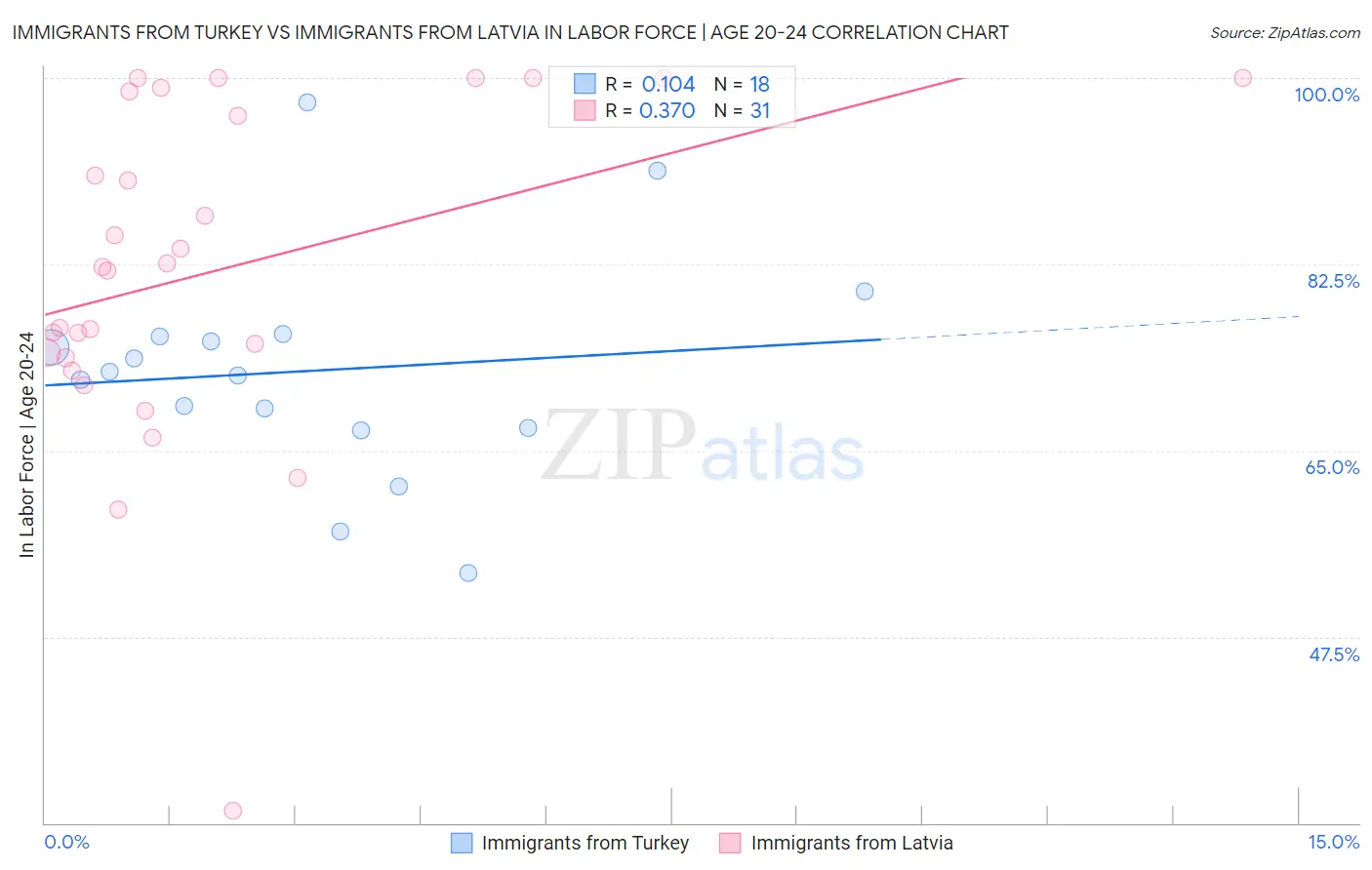 Immigrants from Turkey vs Immigrants from Latvia In Labor Force | Age 20-24