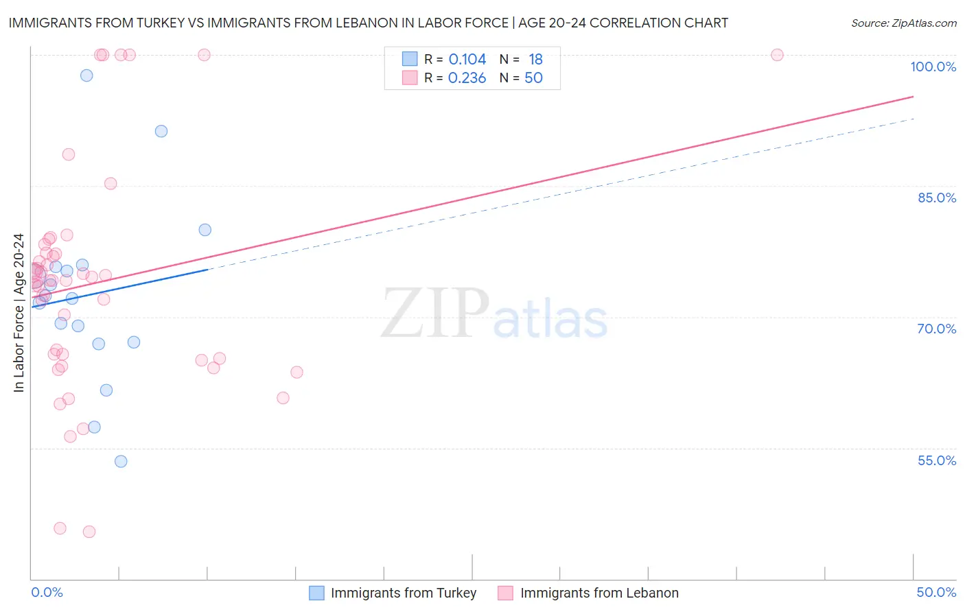 Immigrants from Turkey vs Immigrants from Lebanon In Labor Force | Age 20-24