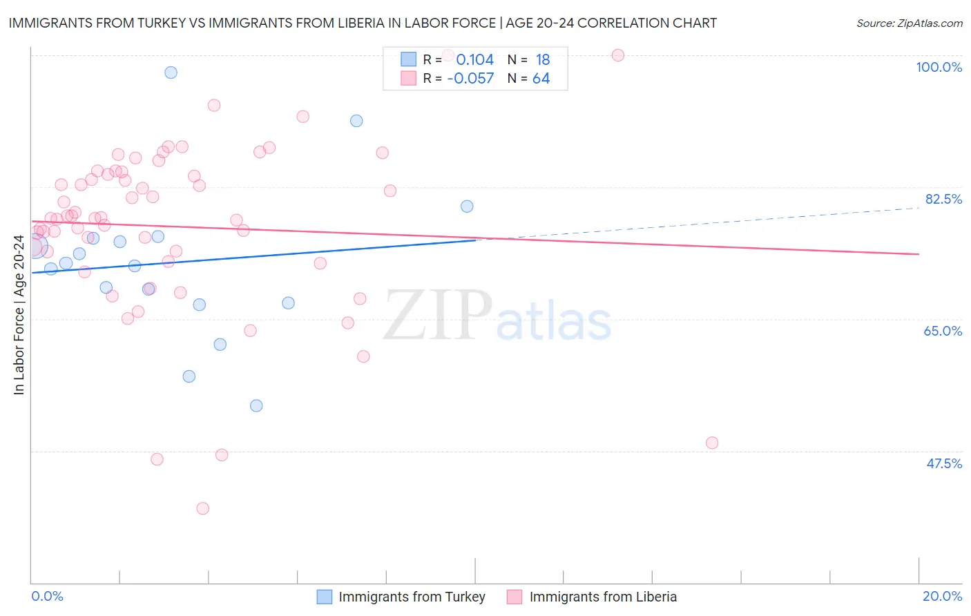 Immigrants from Turkey vs Immigrants from Liberia In Labor Force | Age 20-24