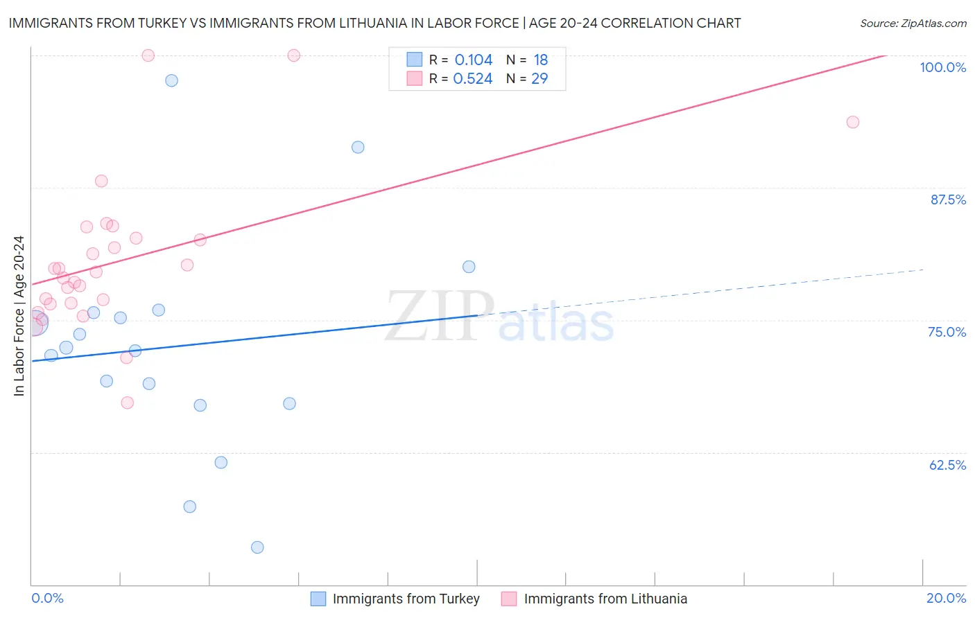 Immigrants from Turkey vs Immigrants from Lithuania In Labor Force | Age 20-24