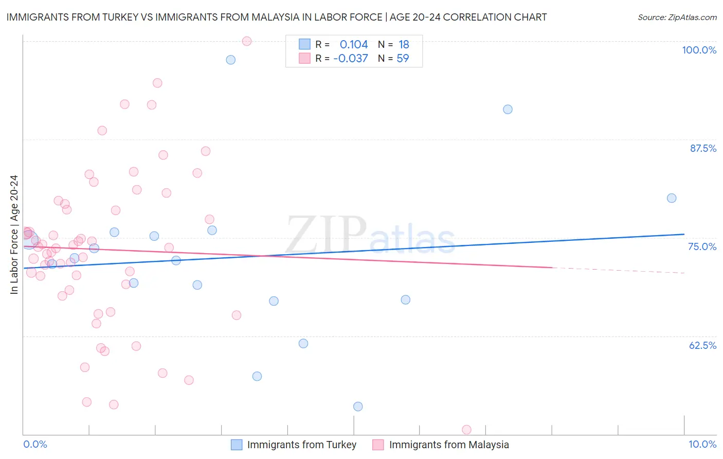 Immigrants from Turkey vs Immigrants from Malaysia In Labor Force | Age 20-24