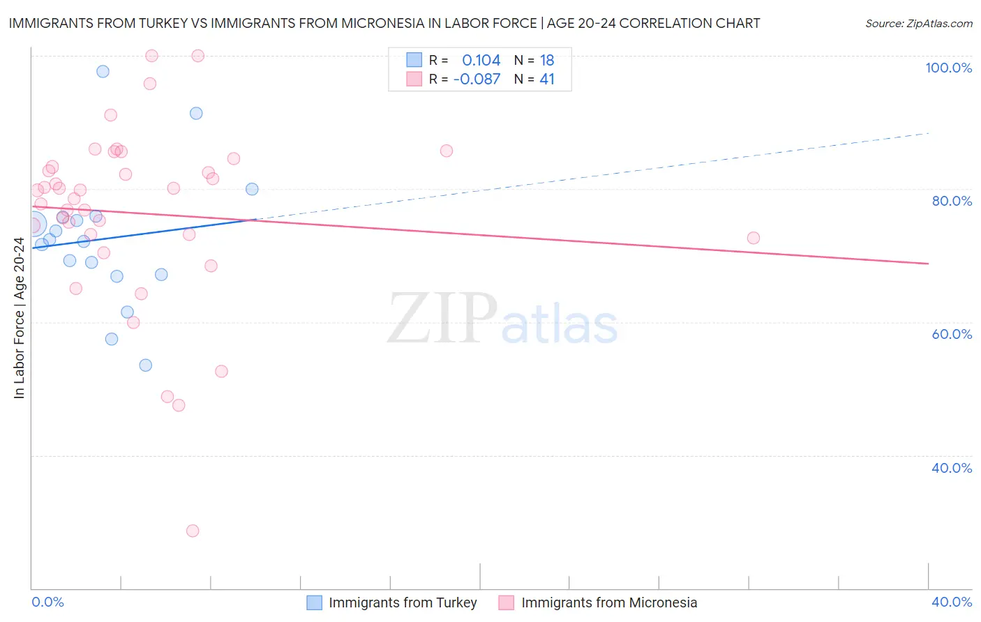 Immigrants from Turkey vs Immigrants from Micronesia In Labor Force | Age 20-24
