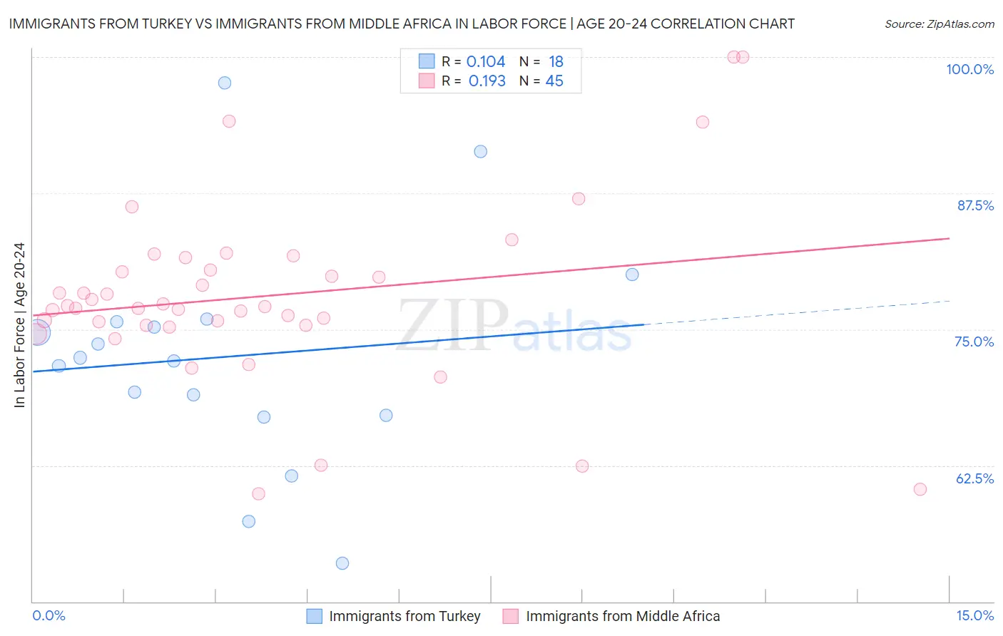 Immigrants from Turkey vs Immigrants from Middle Africa In Labor Force | Age 20-24