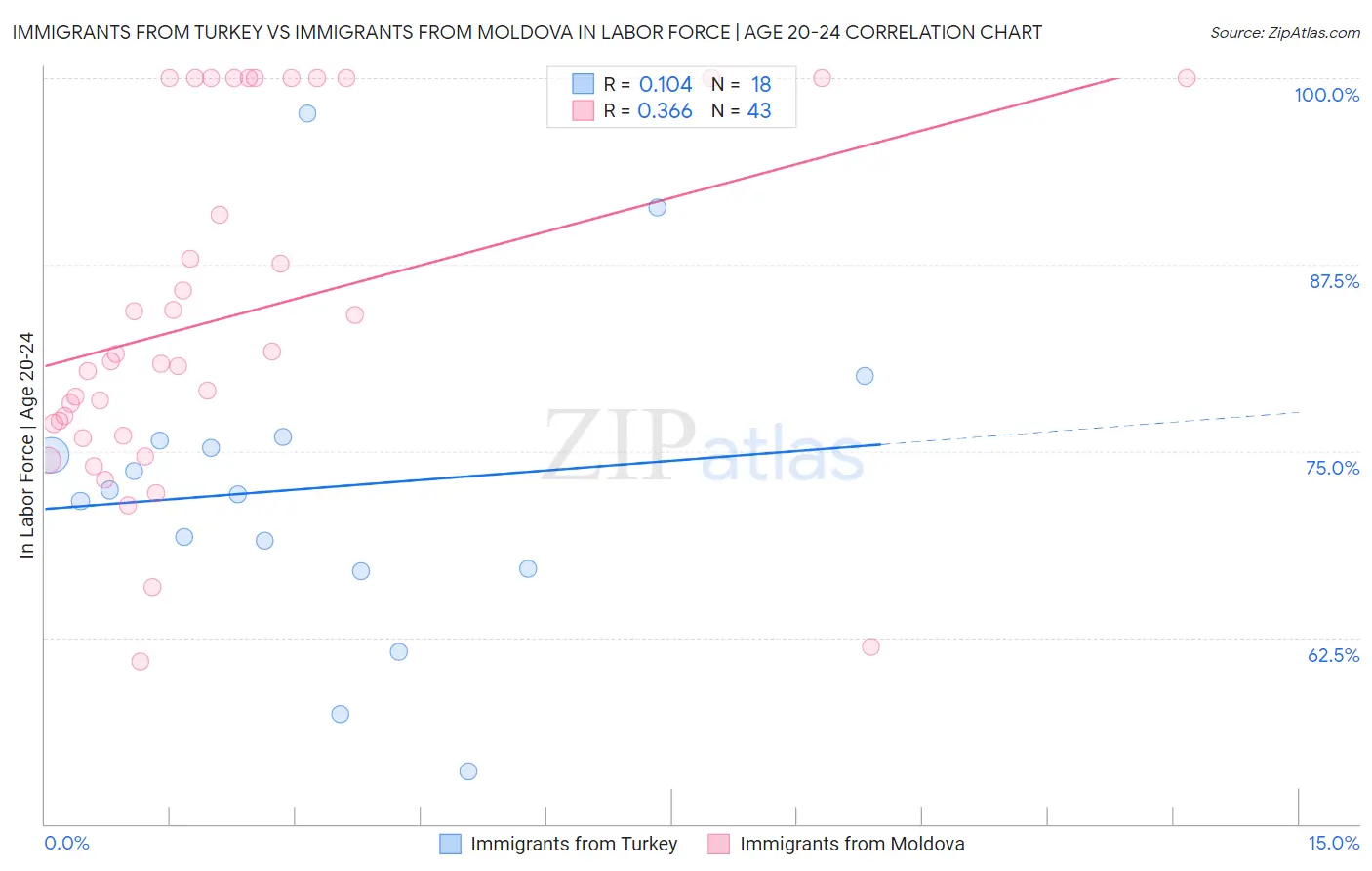 Immigrants from Turkey vs Immigrants from Moldova In Labor Force | Age 20-24