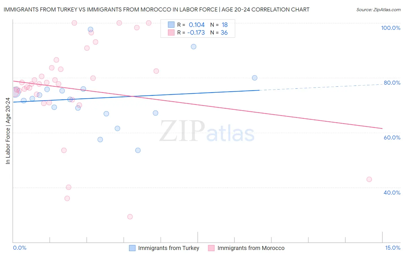 Immigrants from Turkey vs Immigrants from Morocco In Labor Force | Age 20-24