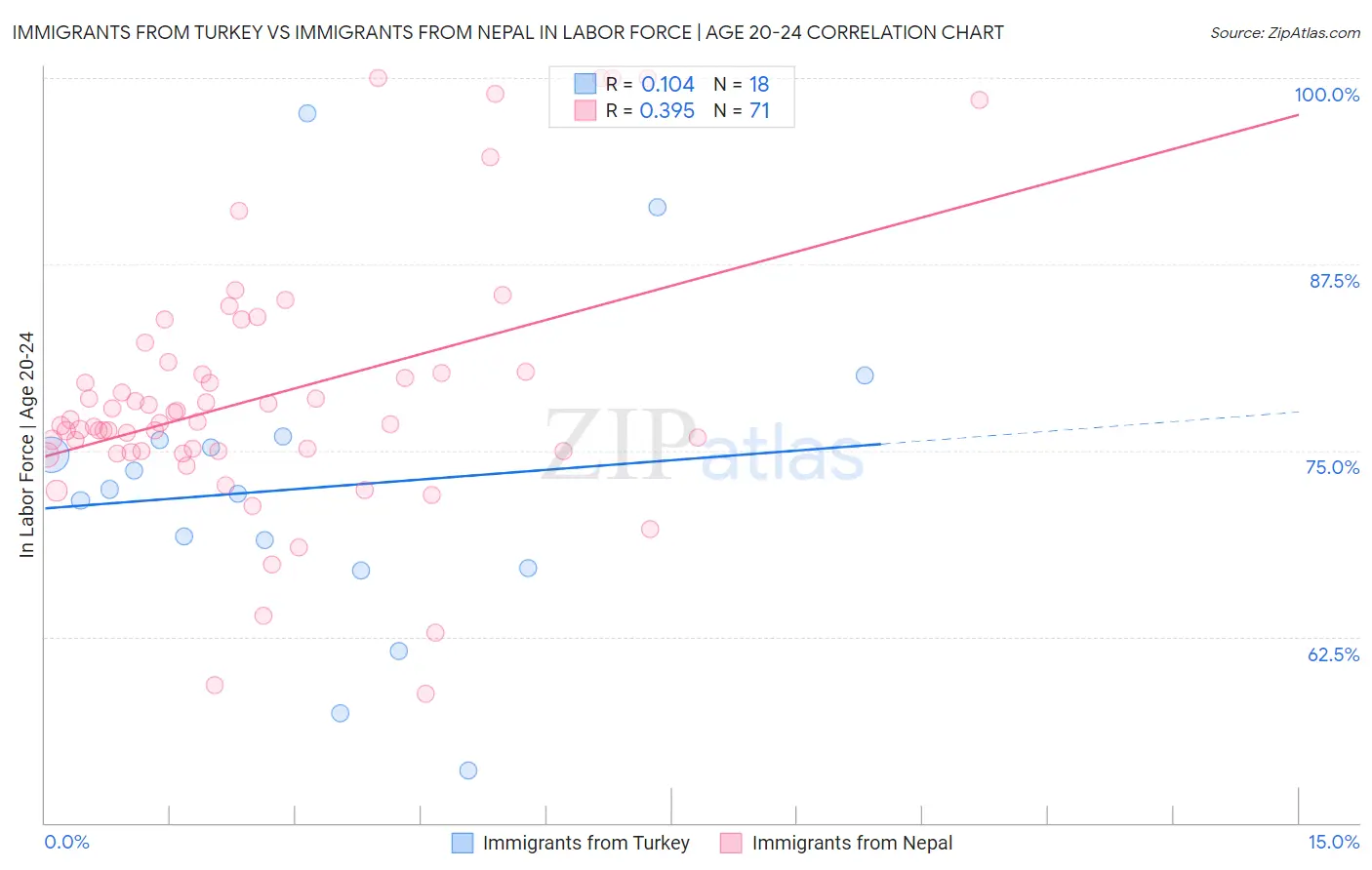 Immigrants from Turkey vs Immigrants from Nepal In Labor Force | Age 20-24