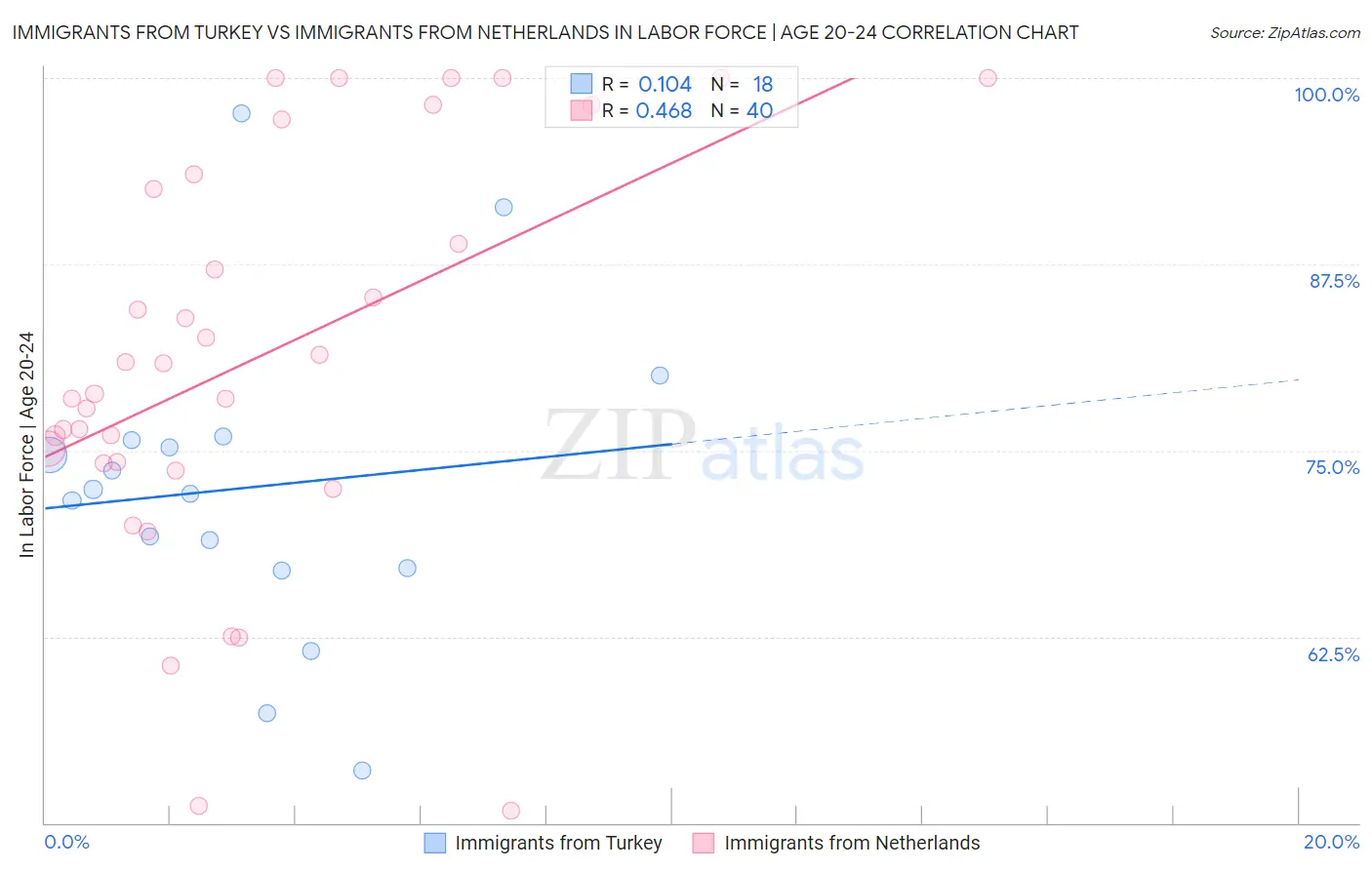 Immigrants from Turkey vs Immigrants from Netherlands In Labor Force | Age 20-24