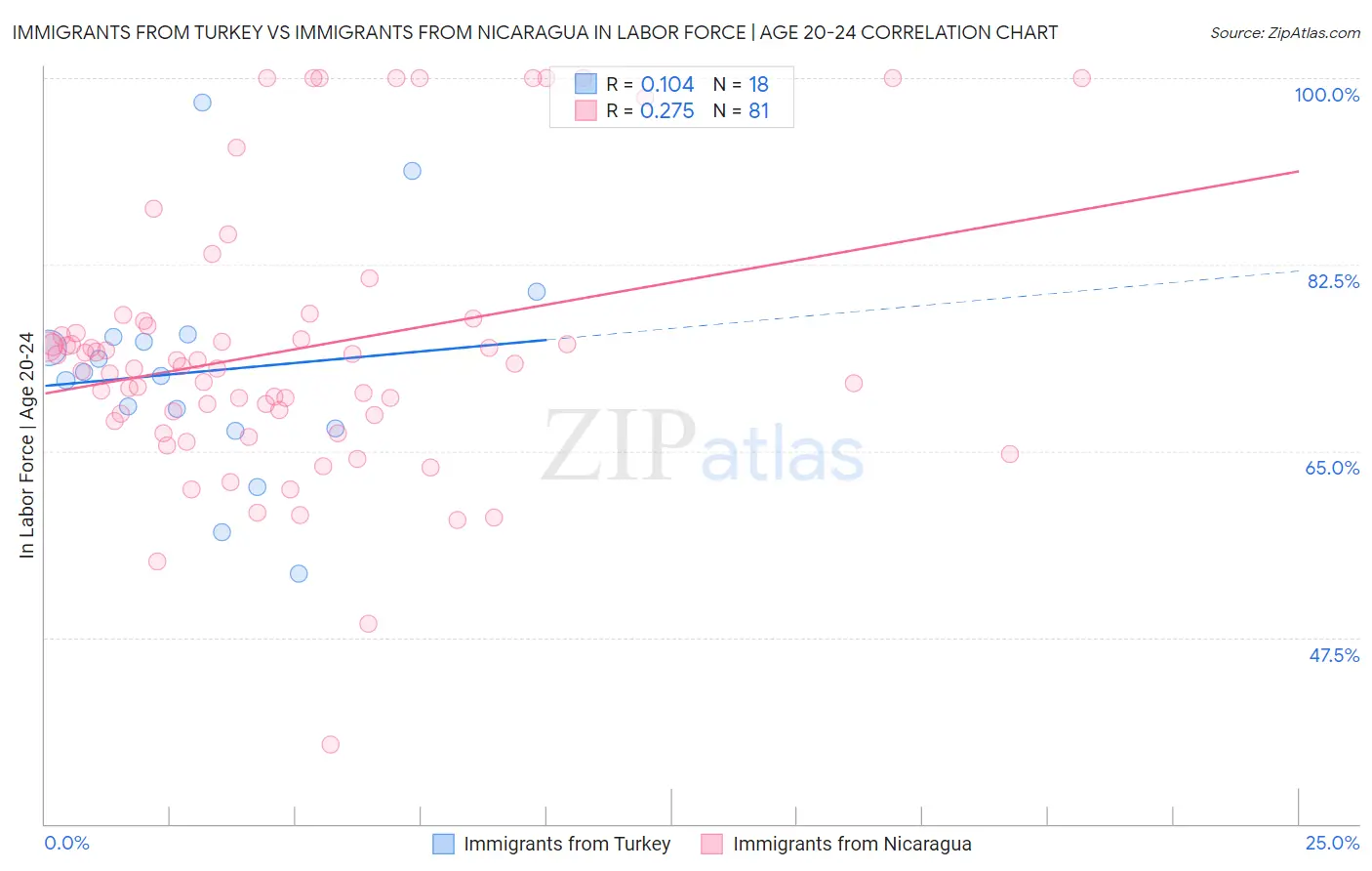 Immigrants from Turkey vs Immigrants from Nicaragua In Labor Force | Age 20-24