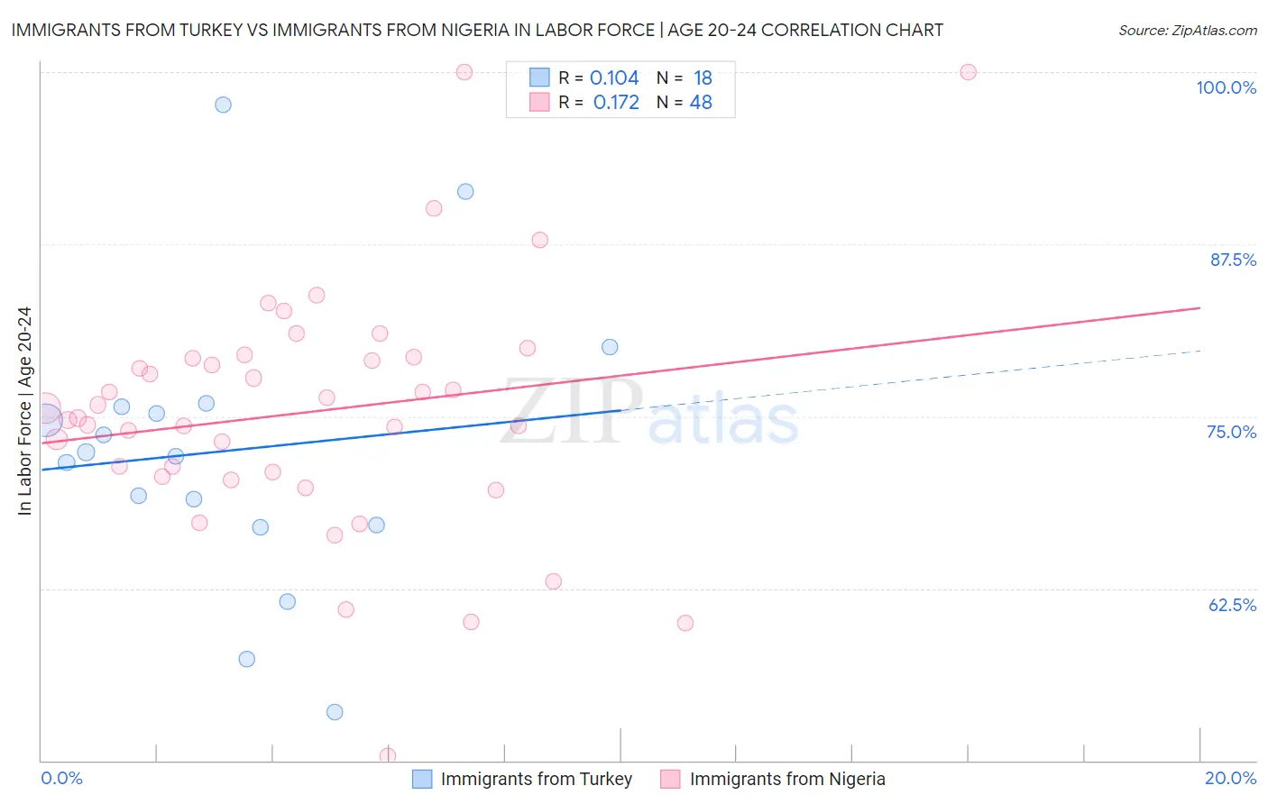 Immigrants from Turkey vs Immigrants from Nigeria In Labor Force | Age 20-24