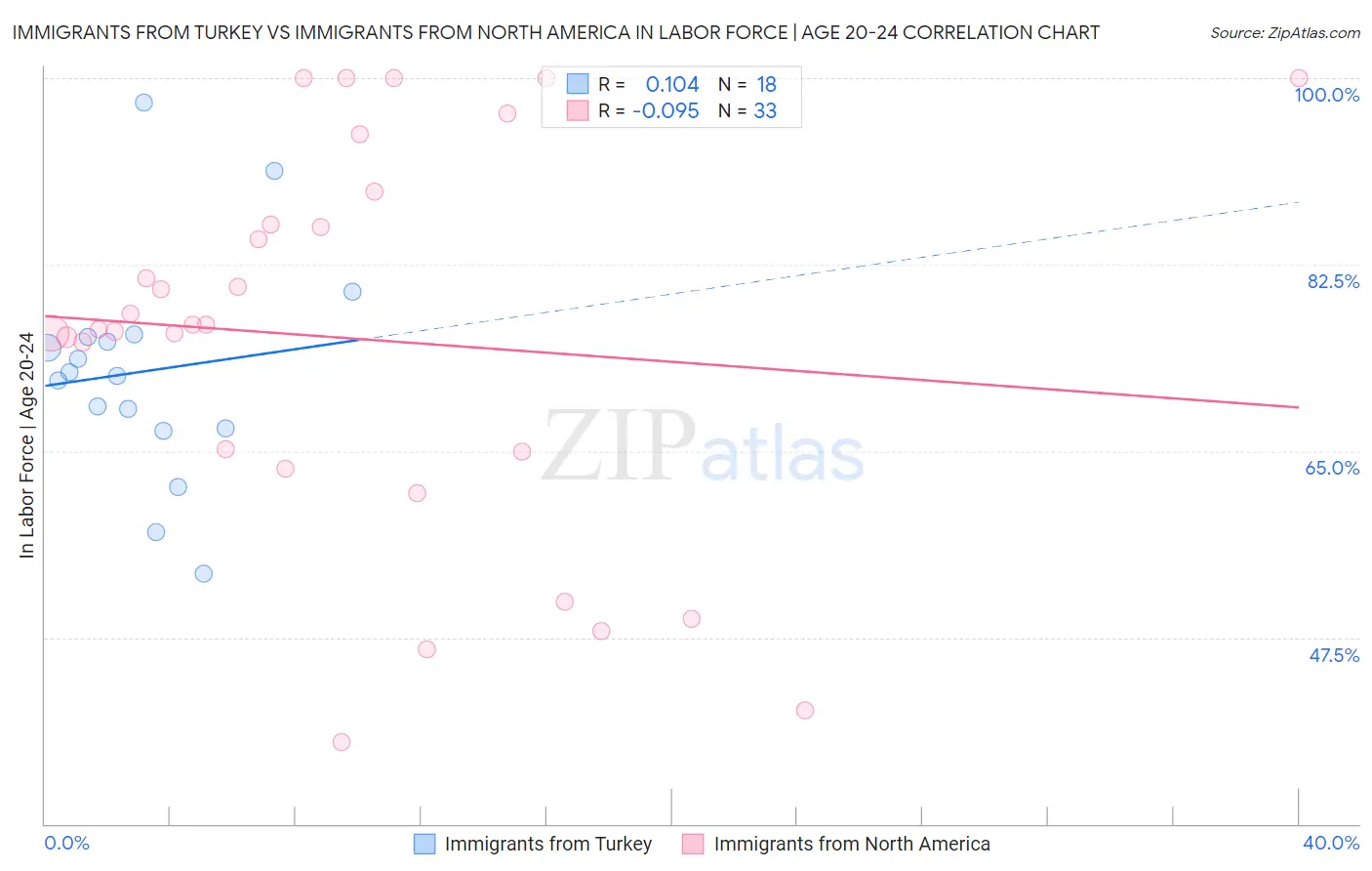 Immigrants from Turkey vs Immigrants from North America In Labor Force | Age 20-24