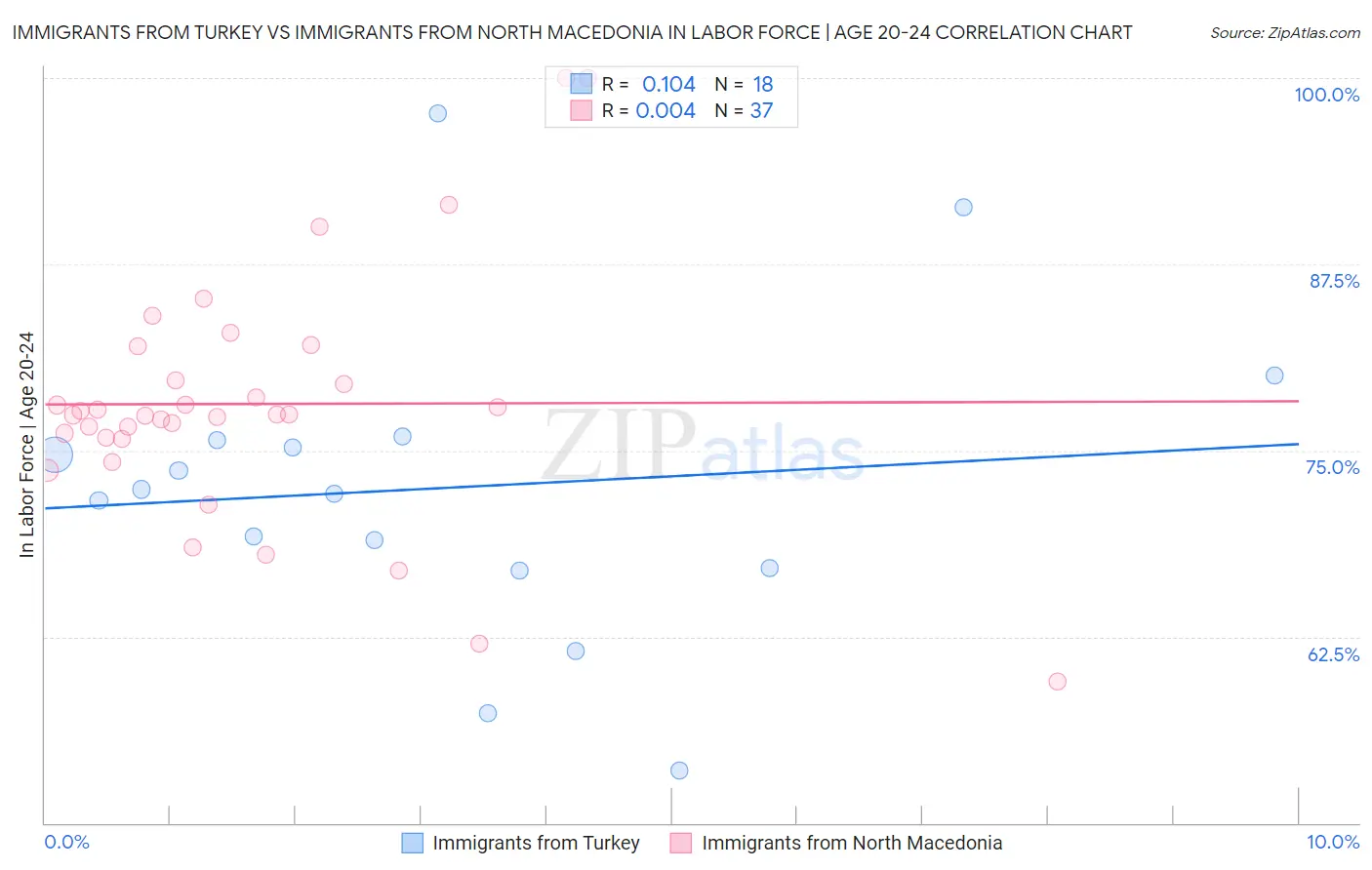 Immigrants from Turkey vs Immigrants from North Macedonia In Labor Force | Age 20-24