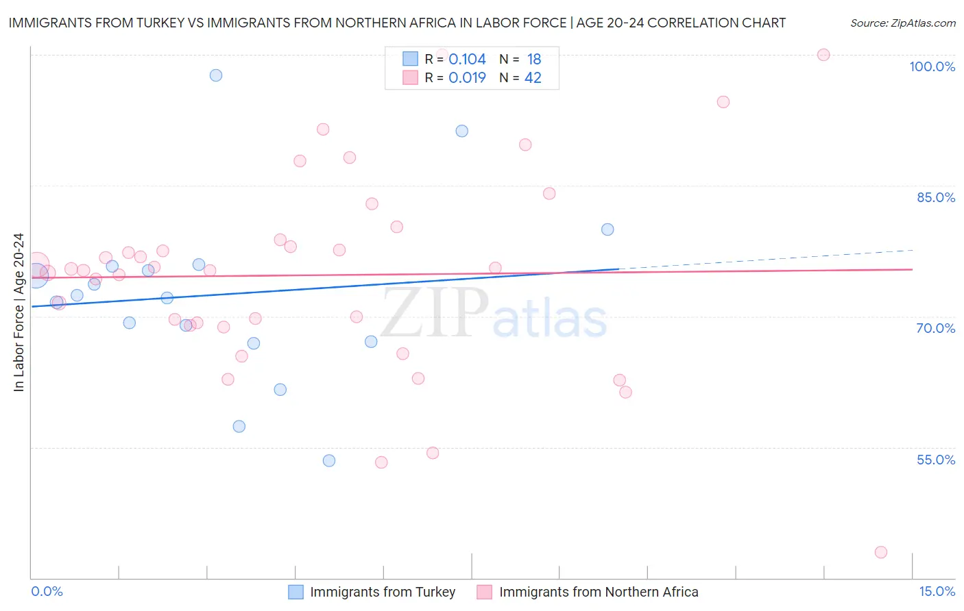 Immigrants from Turkey vs Immigrants from Northern Africa In Labor Force | Age 20-24