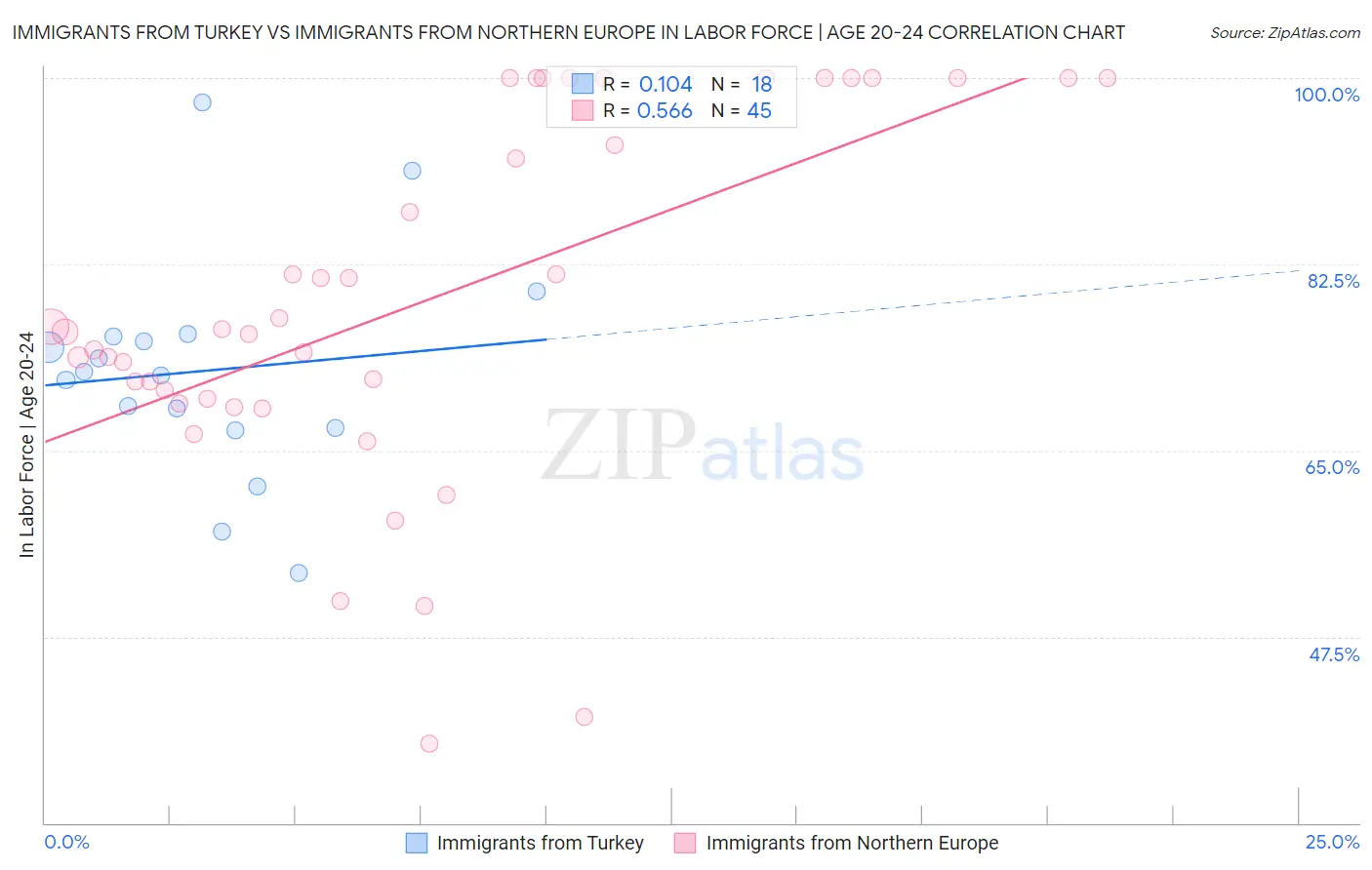Immigrants from Turkey vs Immigrants from Northern Europe In Labor Force | Age 20-24