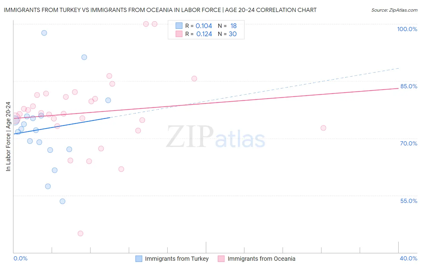 Immigrants from Turkey vs Immigrants from Oceania In Labor Force | Age 20-24