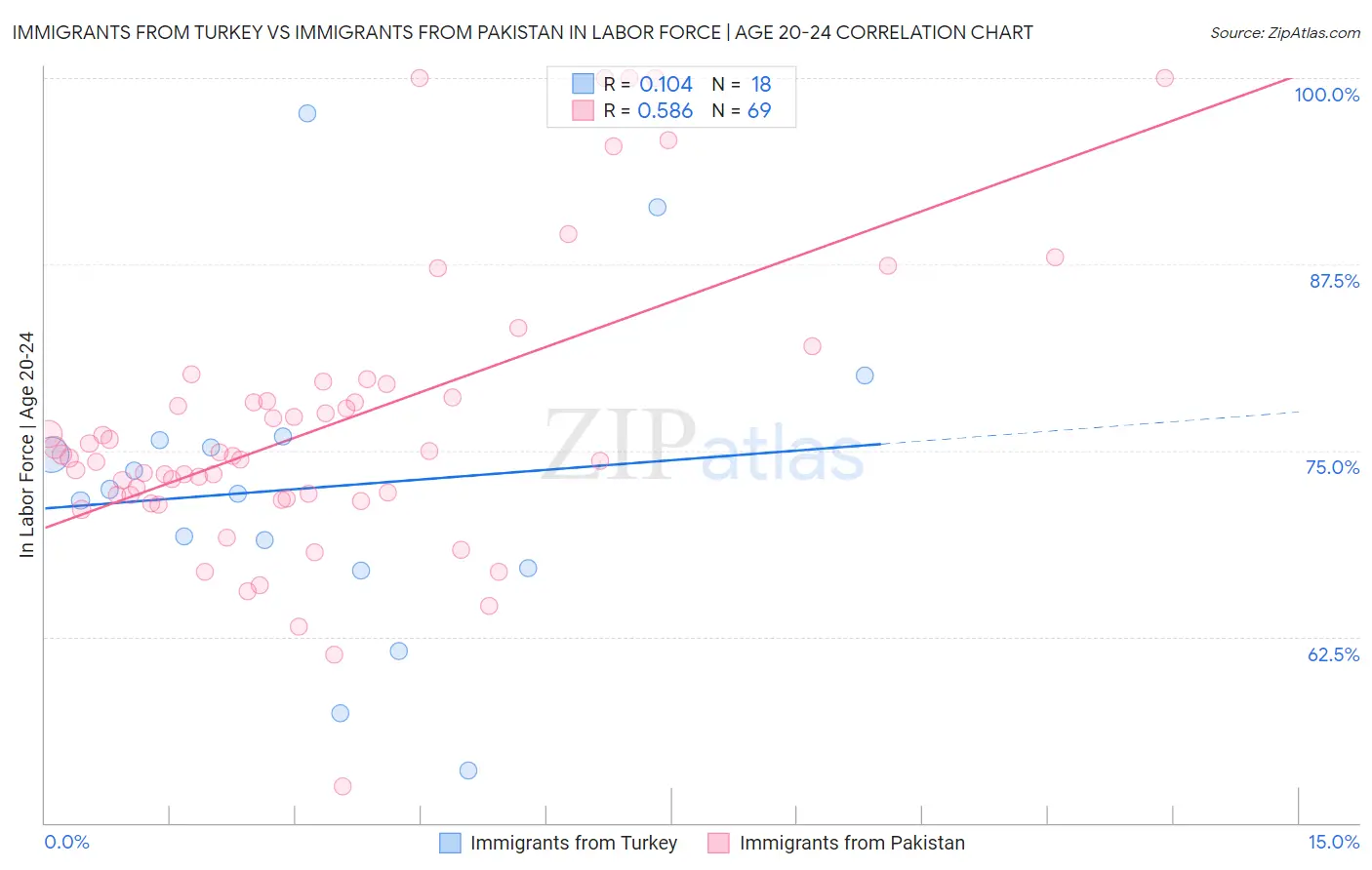 Immigrants from Turkey vs Immigrants from Pakistan In Labor Force | Age 20-24