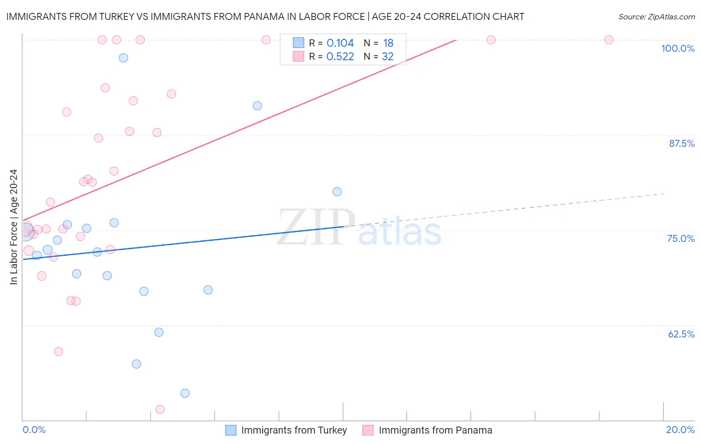 Immigrants from Turkey vs Immigrants from Panama In Labor Force | Age 20-24
