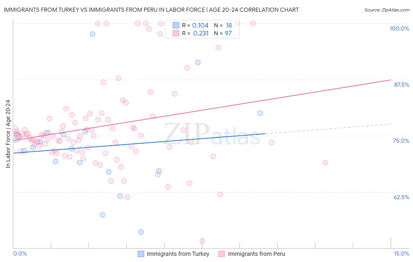 Immigrants from Turkey vs Immigrants from Peru In Labor Force | Age 20-24