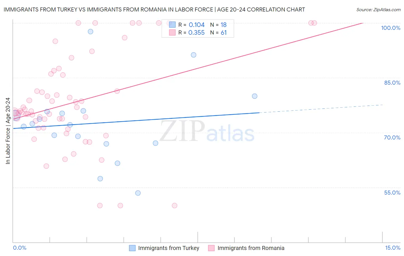 Immigrants from Turkey vs Immigrants from Romania In Labor Force | Age 20-24