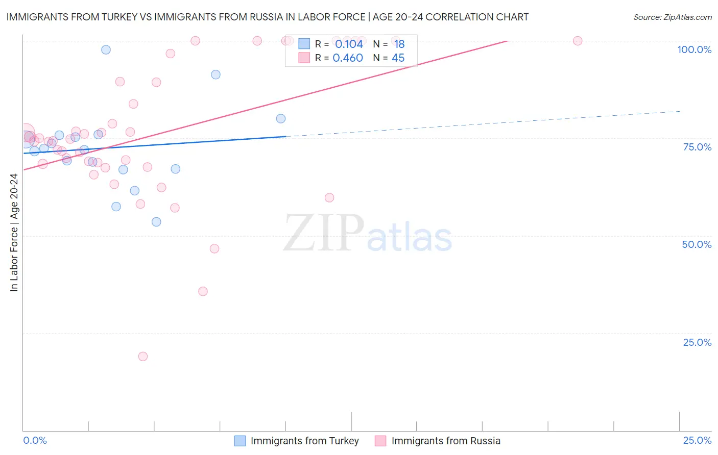 Immigrants from Turkey vs Immigrants from Russia In Labor Force | Age 20-24