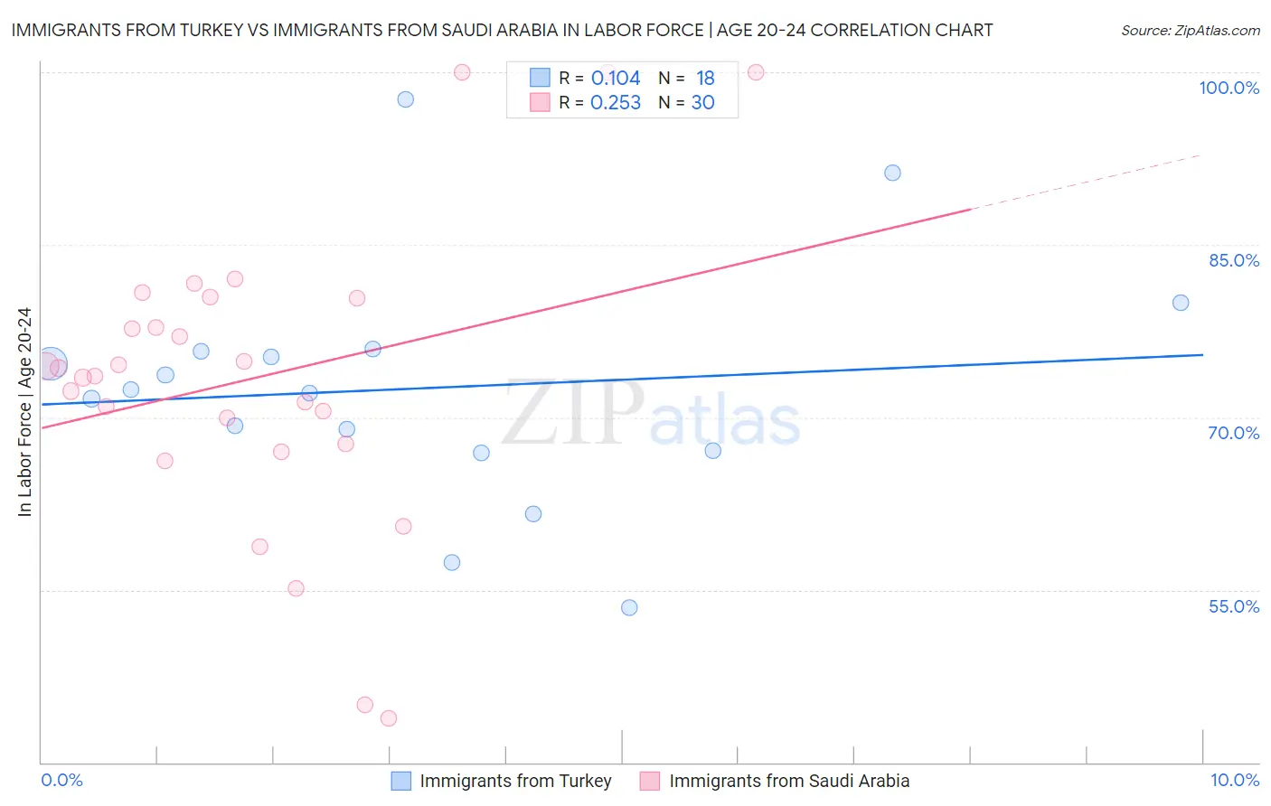 Immigrants from Turkey vs Immigrants from Saudi Arabia In Labor Force | Age 20-24