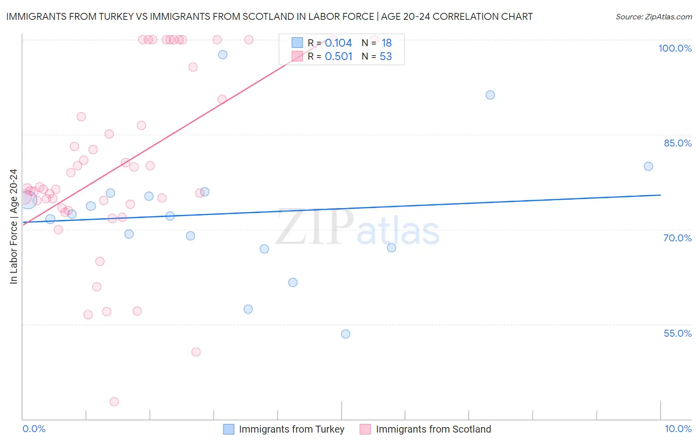Immigrants from Turkey vs Immigrants from Scotland In Labor Force | Age 20-24