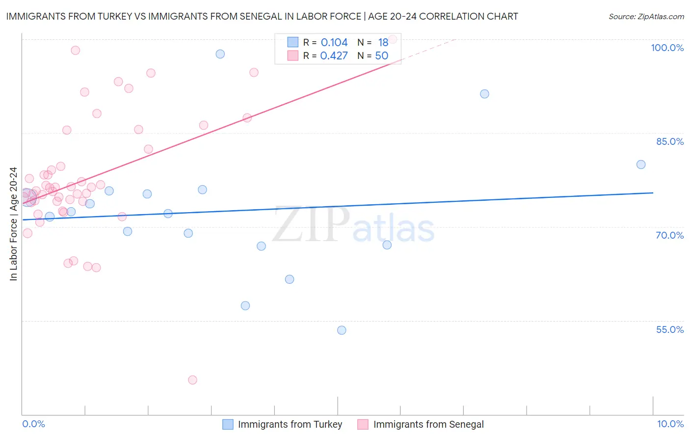 Immigrants from Turkey vs Immigrants from Senegal In Labor Force | Age 20-24